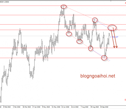 USDCAD 11/10- USDCAD kỳ vọng giảm điểm