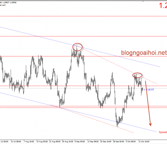 USDCAD 16/10-CAD tăng sau khi BOC lạc quan