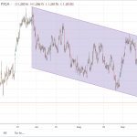 Loonie 1/10- USDCAD dồn sự chú ý vào đàm phán NAFTA