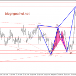 Vàng 12/10-Vàng điều chỉnh nhẹ với mô hình harmonic