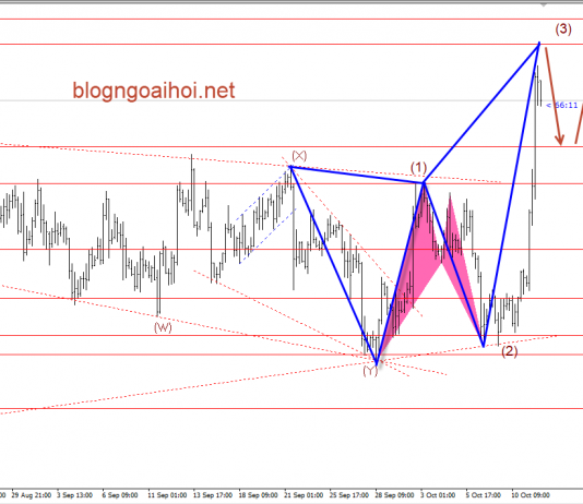 Vàng 12/10-Vàng điều chỉnh nhẹ với mô hình harmonic