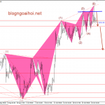 Vàng 29/10-Vàng có tín hiệu điều chỉnh