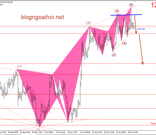 Vàng 29/10-Vàng có tín hiệu điều chỉnh