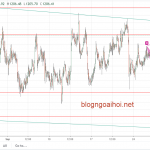 Vàng 3/10- Vàng nhiều dữ liệu cần chú ý