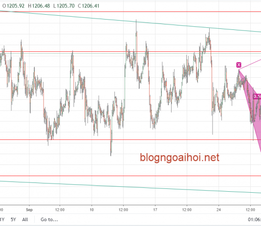 Vàng 3/10- Vàng nhiều dữ liệu cần chú ý