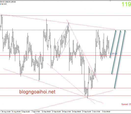 Vàng 8/10- Vàng vẫn mắc kẹt quanh 1200
