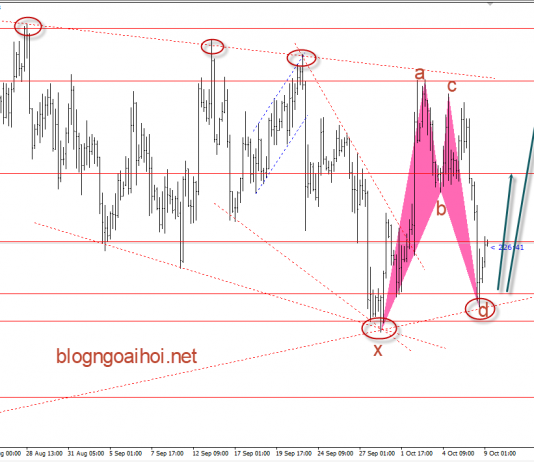Vàng 9/10- Vàng có hỗ trợ mạnh với bullish harmonic