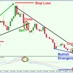 Giao dịch forex với indicator MACD