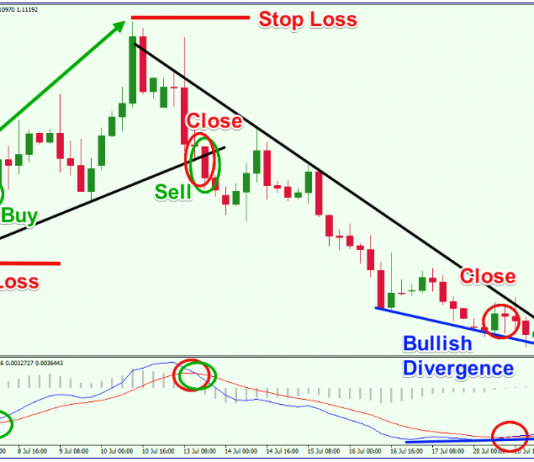 Giao dịch forex với indicator MACD