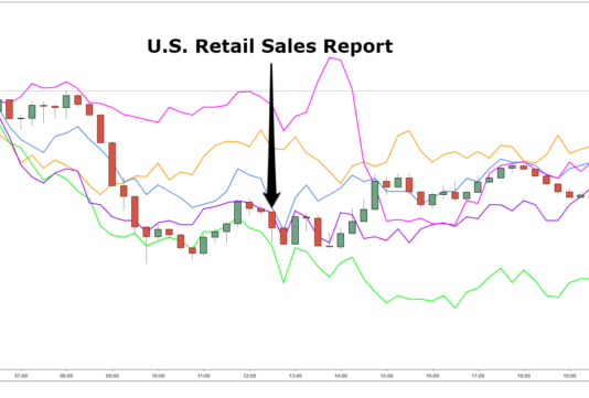 Xem trước sự kiện doanh số bán lẻ hoa kỳ tháng 10