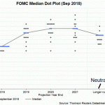 FED có thể tăng chậm lãi suất ?