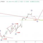 Euro 20/11-Cập nhật phân tích sóng EURUSD