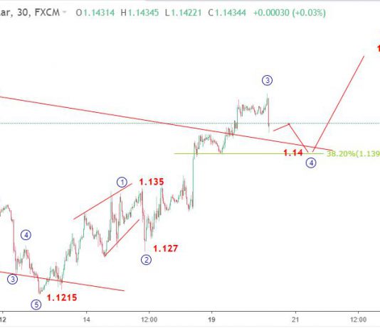 Euro 20/11-Cập nhật phân tích sóng EURUSD