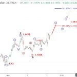Euro 7/11- Phân tích sóng eurusd-eurusd đạt mức cao 2 tuần