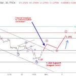 Bảng Anh 1/11-Cập nhật phân tích sóng GBPUSD