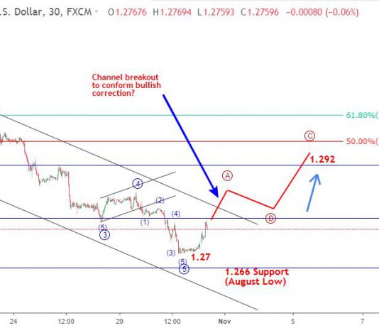 Bảng Anh 1/11-Cập nhật phân tích sóng GBPUSD