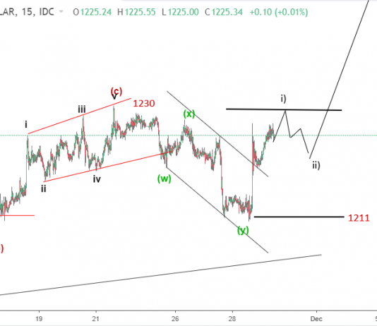 Vàng 29/11- Cập nhật sóng vàng trước FOMC