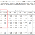 Chờ đợi điều gì từ biên bản FOMC tháng 11