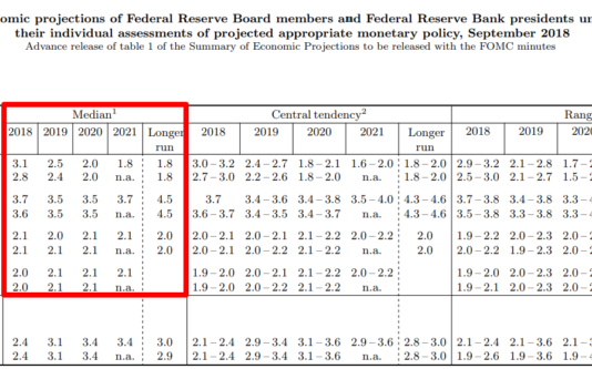 Chờ đợi điều gì từ biên bản FOMC tháng 11