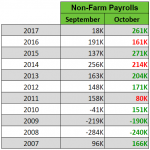 Xem trước báo cáo Nonfarm tháng 10 của mỹ