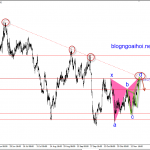 EURCAD 21/11-EURCAD có harmonic giảm điểm