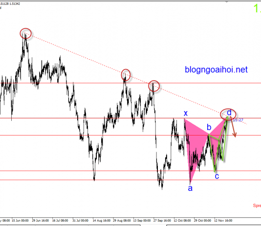 EURCAD 21/11-EURCAD có harmonic giảm điểm