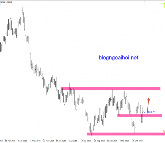 Bảng Anh 15/11-GBPUSD liệu có thỏa thuận brexit