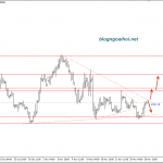 Bảng Anh 29/11- GBPUSD gặp nhiều khó khăn