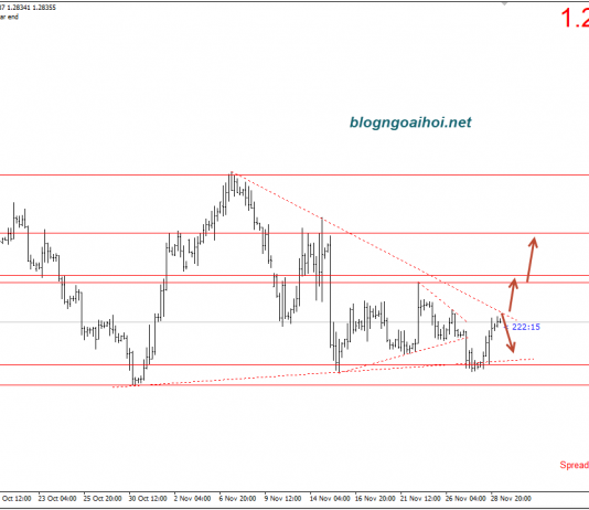 Bảng Anh 29/11- GBPUSD gặp nhiều khó khăn