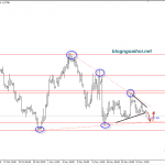 Bảng anh 27/11-GBPUSD chạy trong mô hình tam giác