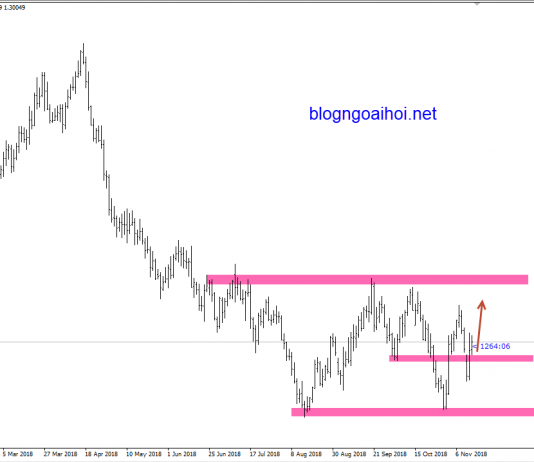 GBPUSD 14/11-Thỏa thuận brexit và dữ liệu CPI