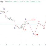 EURUSD 14/11- Sóng elliott eurusd áp lực giảm trước CPI mỹ
