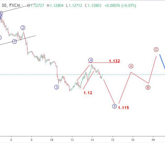 EURUSD 14/11- Sóng elliott eurusd áp lực giảm trước CPI mỹ