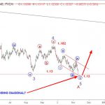 Euro 12/11- Có 2 kịch bản sóng EURUSD
