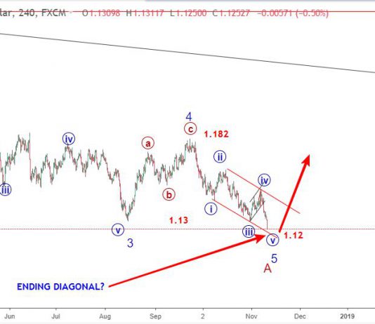 Euro 12/11- Có 2 kịch bản sóng EURUSD