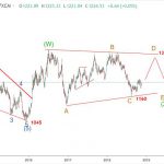 Vàng 20/11- Phân tích sóng vàng dài hạn