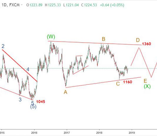 Vàng 20/11- Phân tích sóng vàng dài hạn
