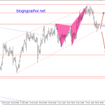 Loonie 19/11-USDCAD được hỗ trợ bởi trendline