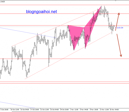 Loonie 19/11-USDCAD được hỗ trợ bởi trendline