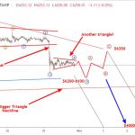 Bitcoin 1/11 – Phân tích sóng BTCUSD mục tiêu 4000