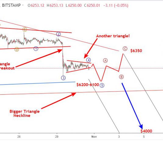 Bitcoin 1/11 – Phân tích sóng BTCUSD mục tiêu 4000