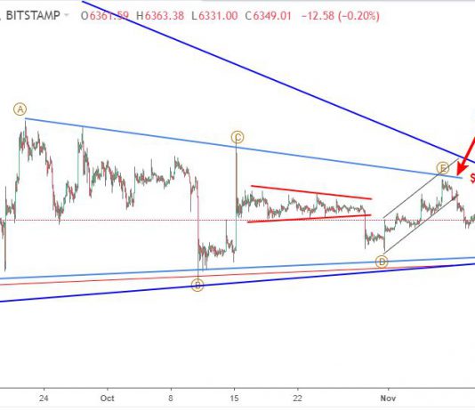Bitcoin 12/11- Sóng BTCUSD áp lực giảm tồn tại dưới 6500