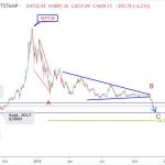 Bitcoin 20/11-Mục tiêu sóng bitcoin tiếp theo ở đâu