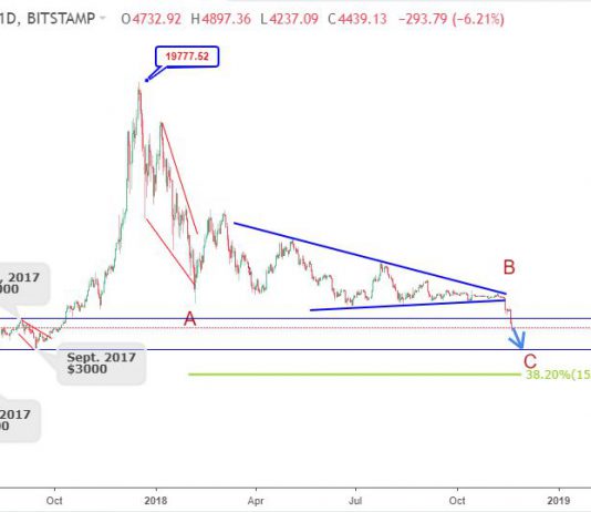 Bitcoin 20/11-Mục tiêu sóng bitcoin tiếp theo ở đâu