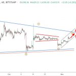 Bitcoin 6/11- Phân tích sóng elliott wave BTCUSD