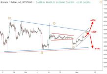 Bitcoin 6/11- Phân tích sóng elliott wave BTCUSD