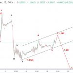 GBPUSD 20/11-Kịch bản sóng giảm vẫn được ưu tiên