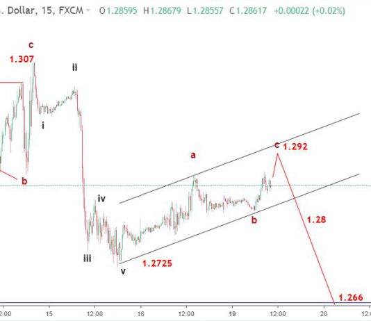 GBPUSD 20/11-Kịch bản sóng giảm vẫn được ưu tiên