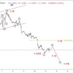 Euro 13/11- Cập nhật phân tích sóng eurusd