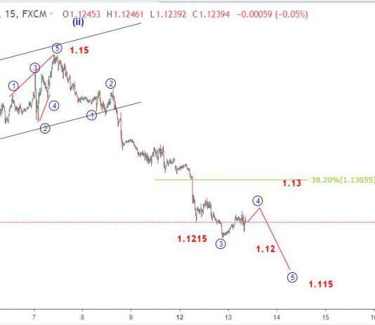 Euro 13/11- Cập nhật phân tích sóng eurusd